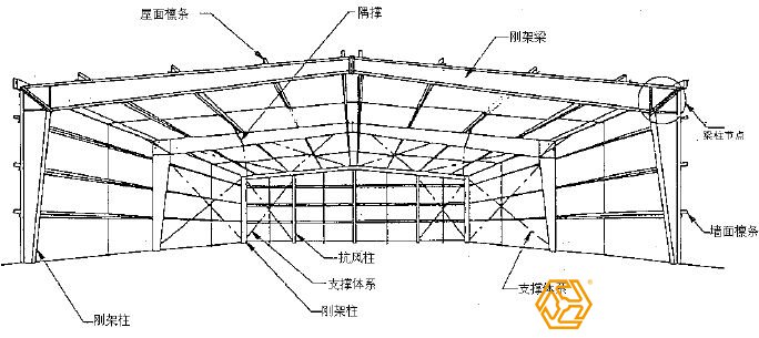 為什么說設(shè)計是鋼結(jié)構(gòu)廠房預(yù)算造價重要？