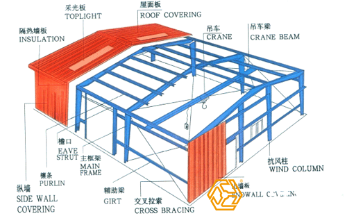 鋼結構廠房工程量是怎樣計算的？