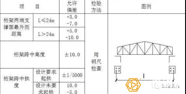 鋼桁架安裝的允許偏差見(jiàn)表