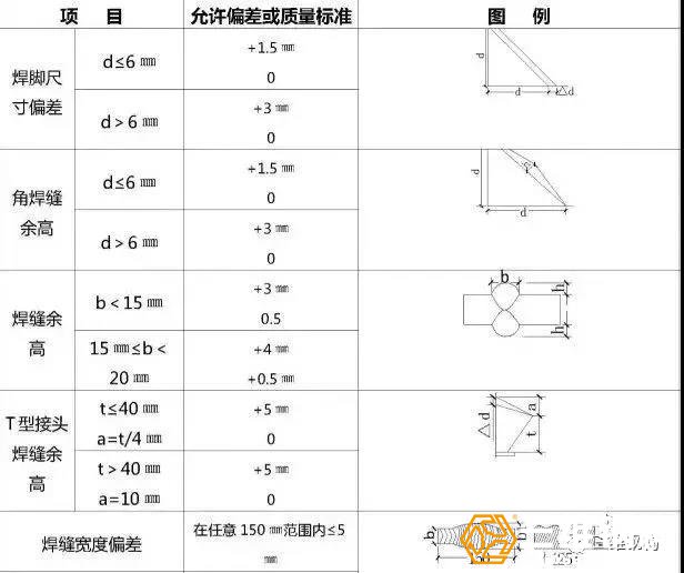 焊縫外觀(guān)檢驗(yàn)允許偏差或質(zhì)量標(biāo)準(zhǔn)見(jiàn)表