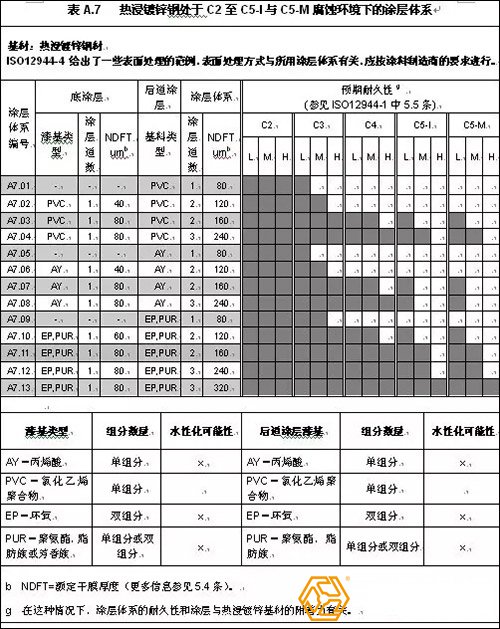 鍍鋅鋼結(jié)構(gòu)特點(diǎn)要求與配套底漆種類