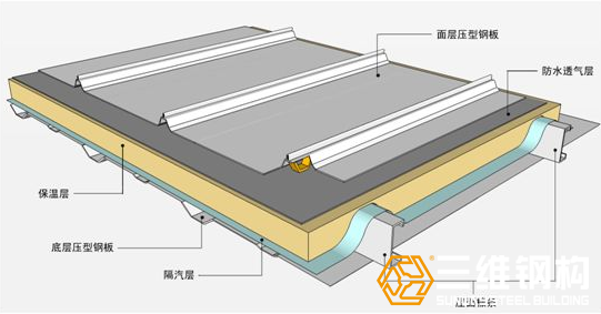 解決鋼結構屋面冷凝水措施