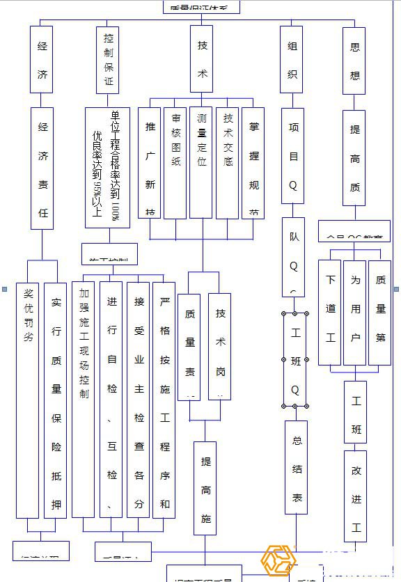 鋼結構工程的施工質量保證體系框圖